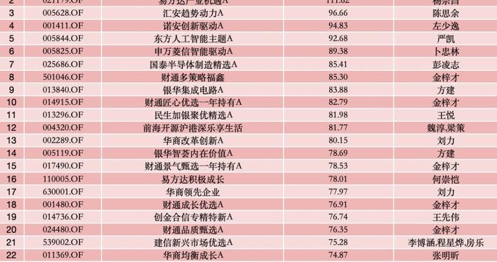 最高涨超115%！前三季度主动权益基金成绩单出炉，两只“翻倍基”由一人包揽