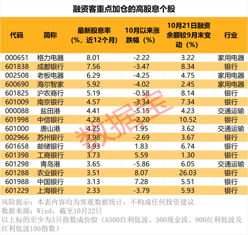 超2300亿净流入,资金持续扫货它们!高股息成亮点