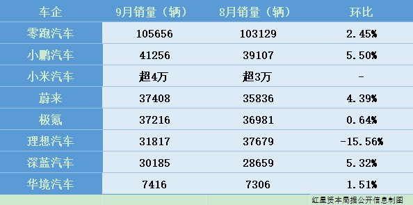 9月新势力车企“战报”:零跑再破10万台,小米小鹏超4万台,多家车企将亮相巴黎车展