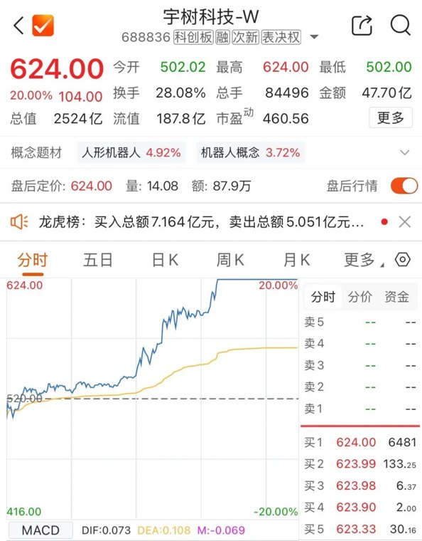 谁推动了宇树科技首个涨停板