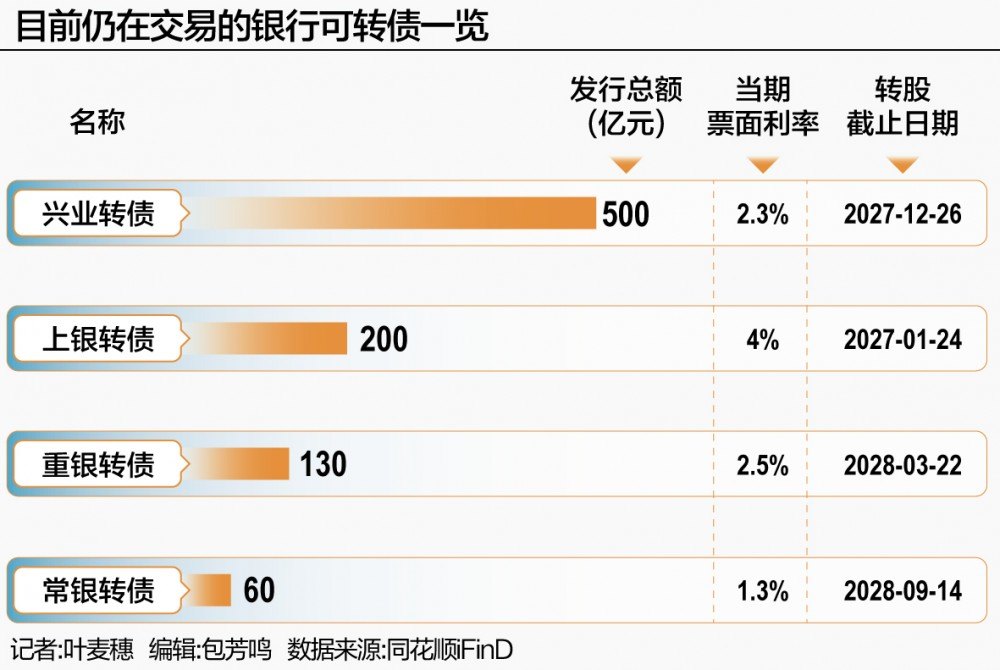 存量银行转债将谢幕