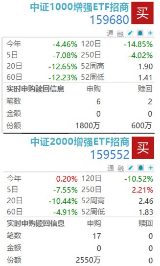 多只宽基ETF午后放量 “小盘双星”净流入持续放大!